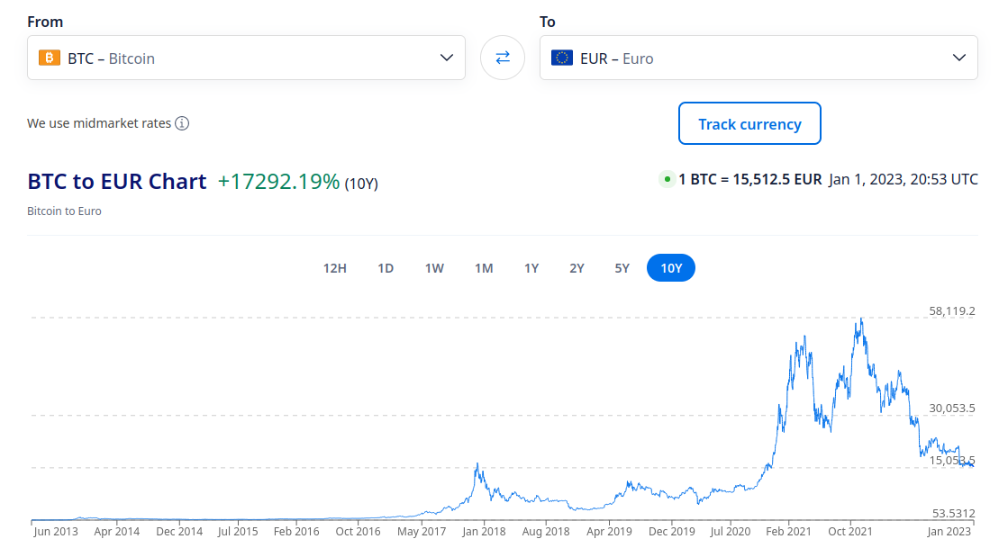 Dez anos de Bitcoin versus Euro